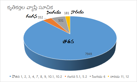 కృతి కర్తల-పద్యాలు