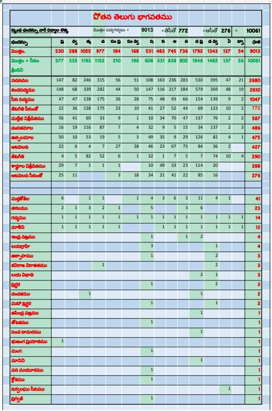 పోతెభా-స్కంధ వారీ పద్యాల లెక్క